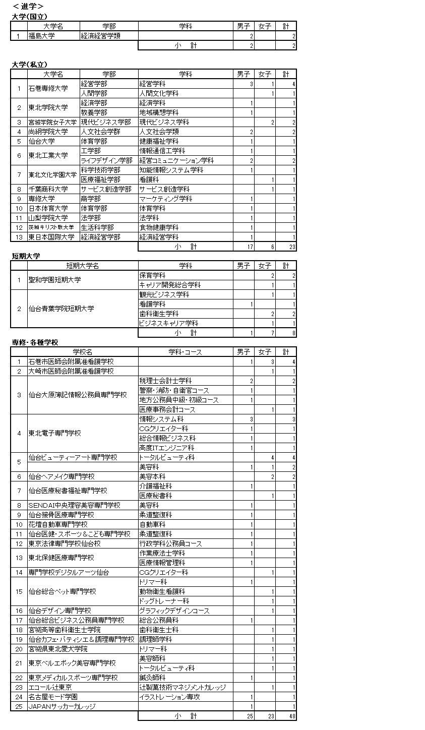 進路指導 宮城県石巻商業高等学校